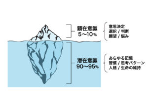 潜在意識