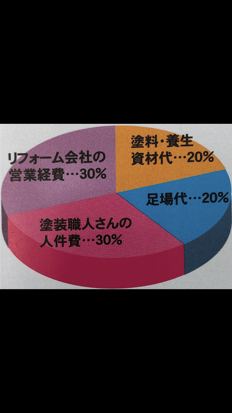 塗料代、足場代、人件費、営業経費