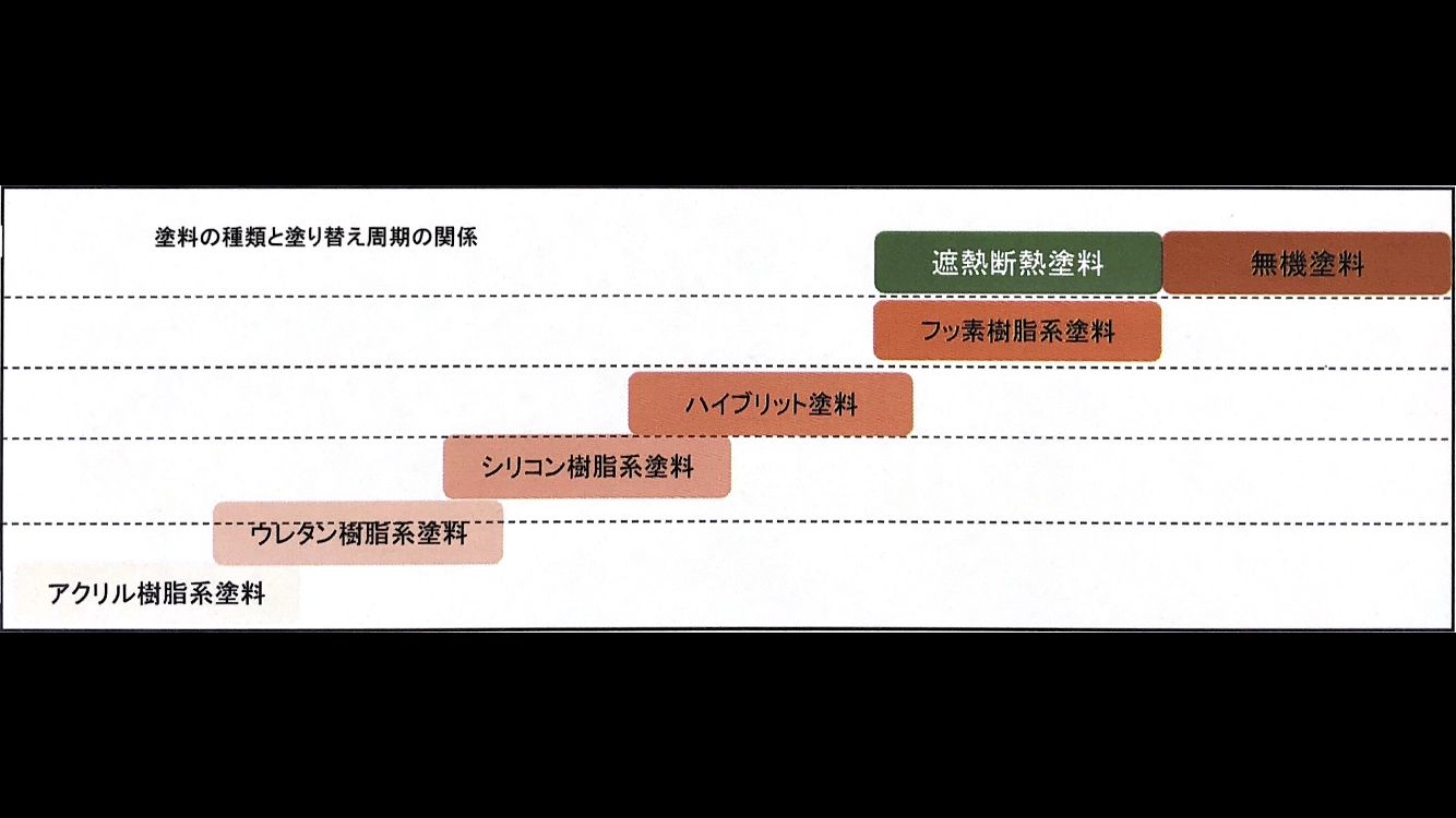 塗料の種類やグレード