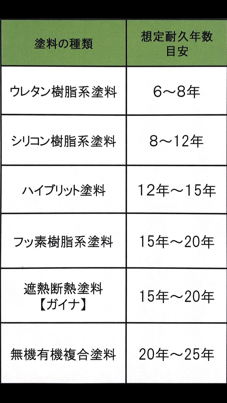 塗料の耐久性