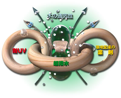 木部専用塗料　ノンロット