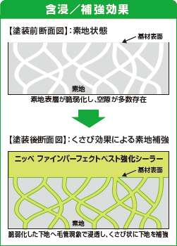 ニッペ 日本ペイント 下塗り